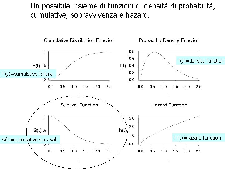 Un possibile insieme di funzioni di densità di probabilità, cumulative, sopravvivenza e hazard. f(t)=density