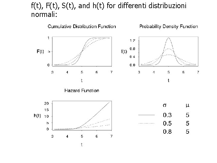 f(t), F(t), S(t), and h(t) for differenti distribuzioni normali: 29 