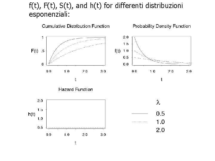 f(t), F(t), S(t), and h(t) for differenti distribuzioni esponenziali: 31 