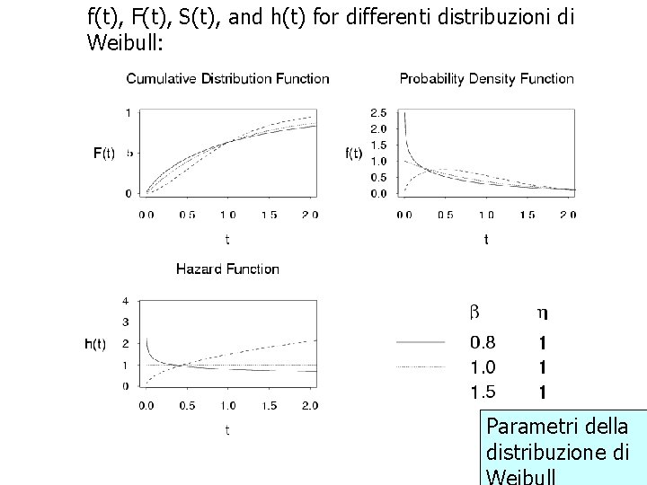 f(t), F(t), S(t), and h(t) for differenti distribuzioni di Weibull: Parametri della distribuzione di