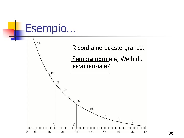 Esempio… Ricordiamo questo grafico. Sembra normale, Weibull, esponenziale? 35 