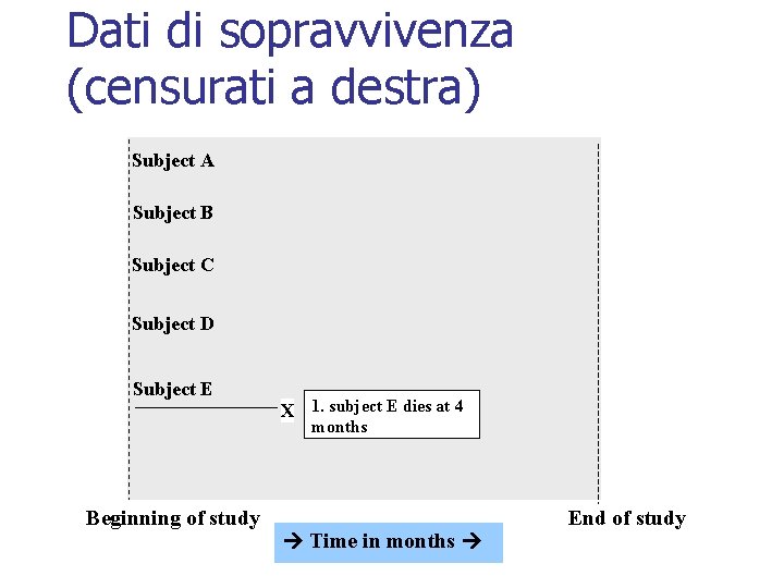 Dati di sopravvivenza (censurati a destra) Subject A Subject B Subject C Subject D