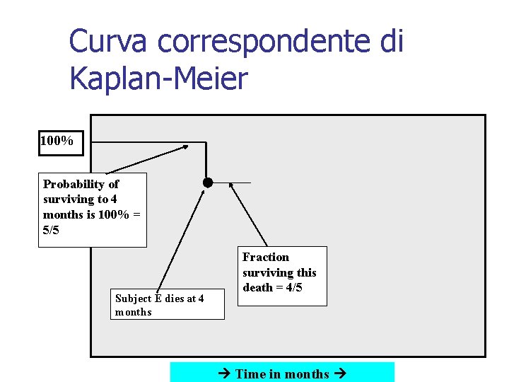 Curva correspondente di Kaplan-Meier 100% Probability of surviving to 4 months is 100% =