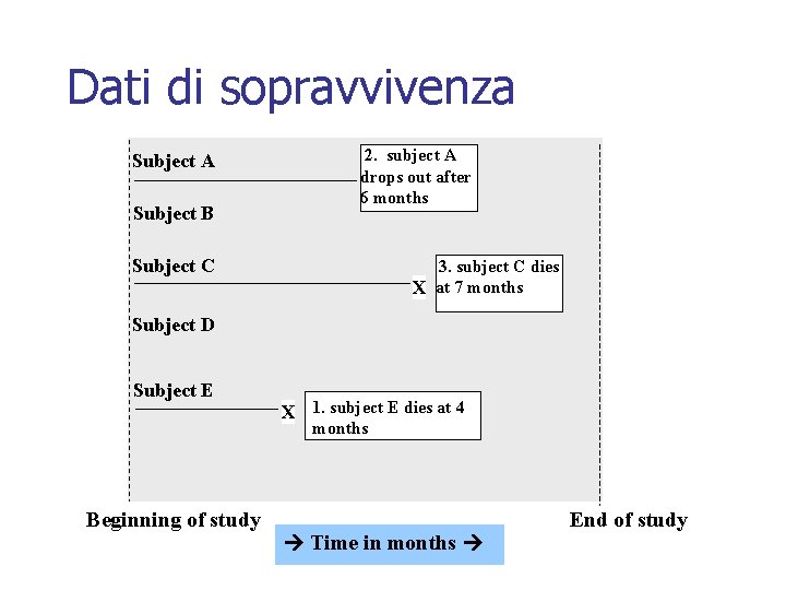 Dati di sopravvivenza Subject A Subject B 2. subject A drops out after 6
