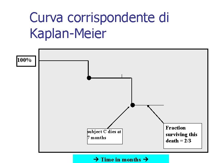 Curva corrispondente di Kaplan-Meier 100% subject C dies at 7 months Time in months