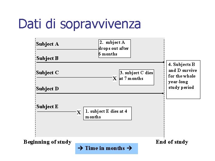 Dati di sopravvivenza Subject A Subject B 2. subject A drops out after 6