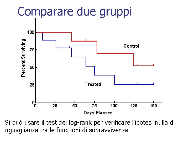 Comparare due gruppi Si può usare il test dei log-rank per verificare l’ipotesi nulla