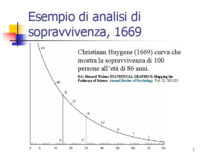 Esempio di analisi di sopravvivenza, 1669 Christiaan Huygens (1669) curva che mostra la sopravvivenza