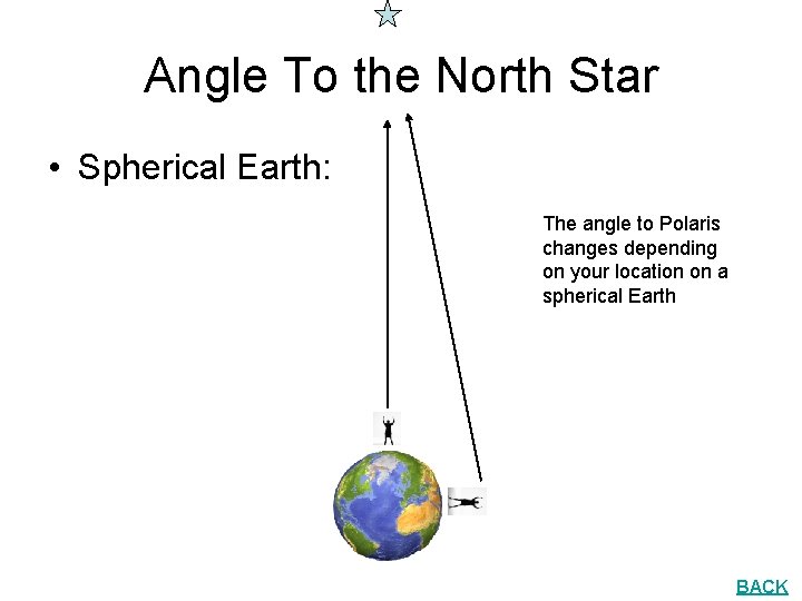 Angle To the North Star • Spherical Earth: The angle to Polaris changes depending