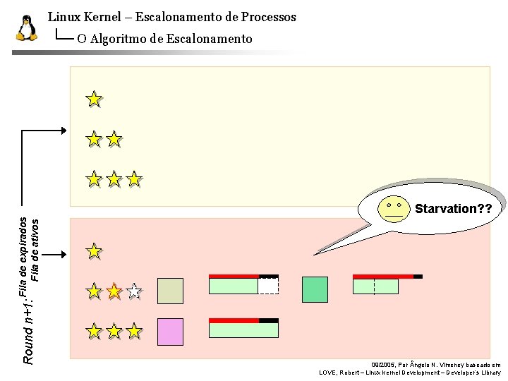 Linux Kernel – Escalonamento de Processos O Algoritmo de Escalonamento Round n: n+1: Fila