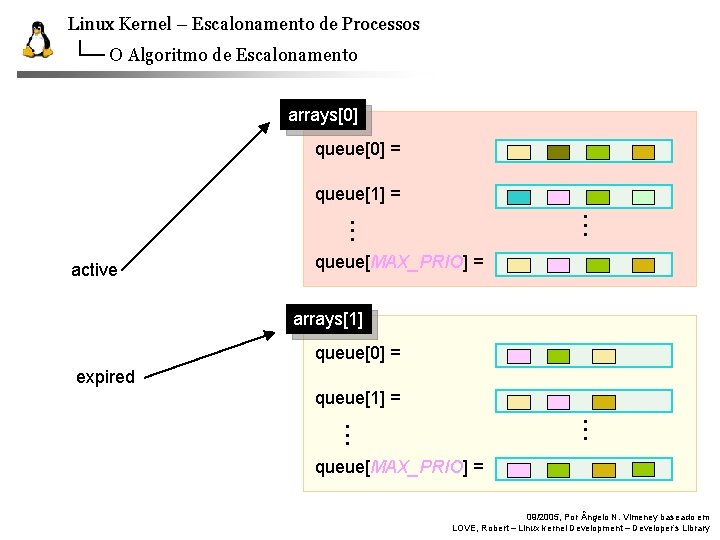 Linux Kernel – Escalonamento de Processos O Algoritmo de Escalonamento arrays[0] queue[0] = queue[1]