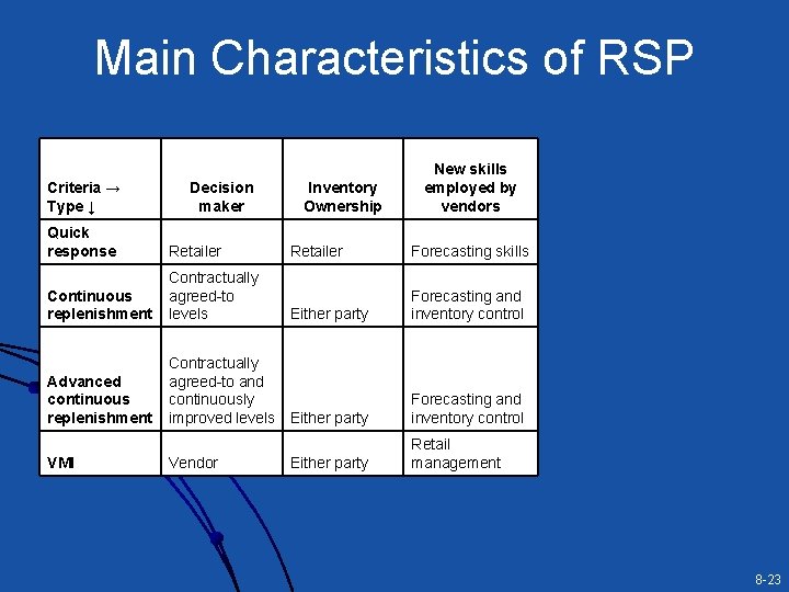 Main Characteristics of RSP Criteria → Type ↓ Decision maker Quick response Retailer Continuous