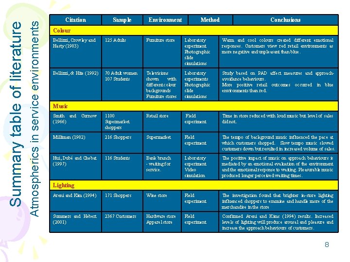 Atmospherics in service environments Summary table of literature Citation Sample Environment Method Conclusions Colour