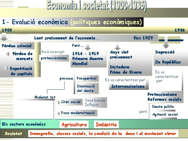 1 - Evolució econòmica (polítiques econòmiques) 1900 1936 Lent creixement de l’economia. . .