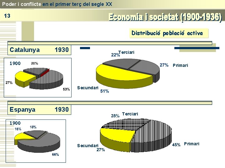 Poder i conflicte en el primer terç del segle XX 13 Distribució població activa