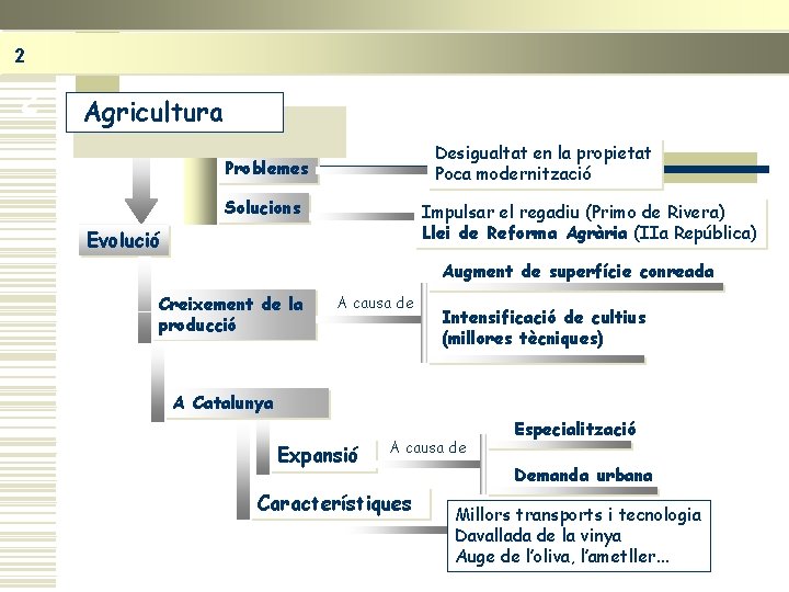 2 2 Agricultura Desigualtat en la propietat Poca modernització Problemes Solucions Impulsar el regadiu