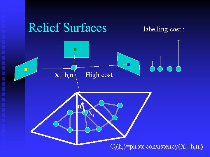 Relief Surfaces labelling cost : Low cost High cost Xi+hini ni Xi Ci(hi)=photoconsistency(Xi+hini) 