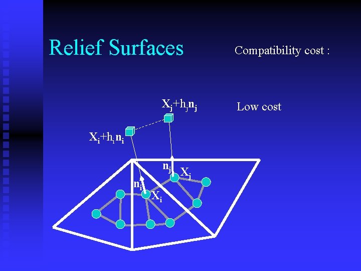 Relief Surfaces Xj+hjnj Xi+hini nj ni Xi Xj Compatibility cost : Low cost 