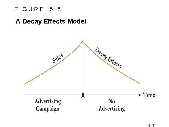 FIGURE 5. 5 A Decay Effects Model Copyright © 2010 Pearson Education, Inc. publishing