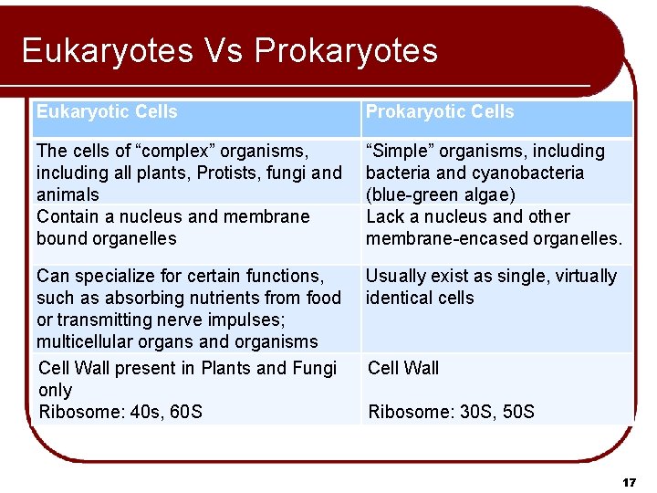 Eukaryotes Vs Prokaryotes Eukaryotic Cells Prokaryotic Cells The cells of “complex” organisms, including all