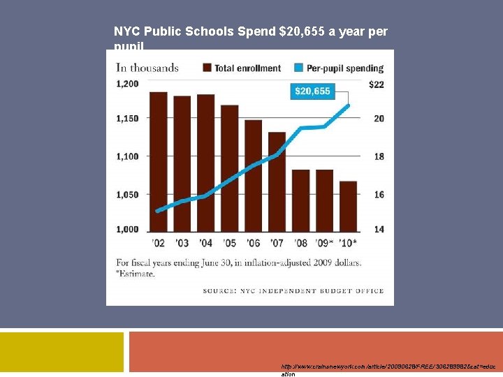 NYC Public Schools Spend $20, 655 a year per pupil http: //www. crainsnewyork. com/article/20090628/FREE/306289982&cat=educ NYC Public Schools Spend $20, 655 a year per pupil http: //www. crainsnewyork. com/article/20090628/FREE/306289982&cat=educ