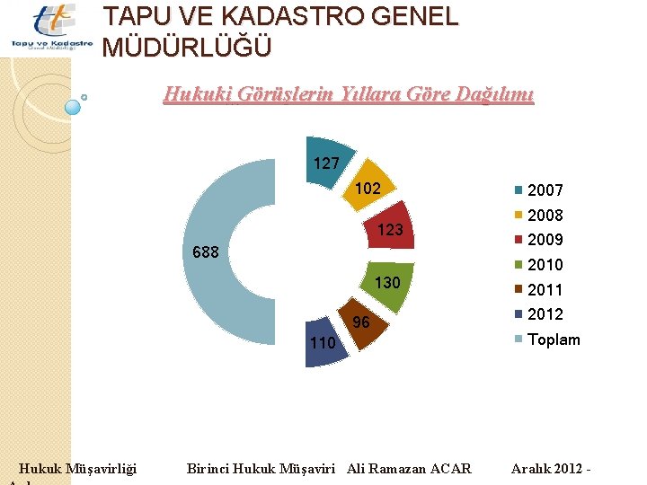 TAPU VE KADASTRO GENEL MÜDÜRLÜĞÜ Hukuki Görüşlerin Yıllara Göre Dağılımı 127 102 123 688