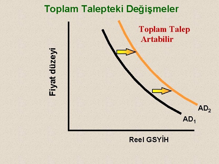 Toplam Talepteki Değişmeler Fiyat düzeyi Toplam Talep Artabilir AD 2 AD 1 Reel GSYİH