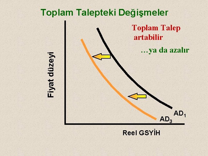 Toplam Talepteki Değişmeler Fiyat düzeyi Toplam Talep artabilir …ya da azalır AD 3 Reel