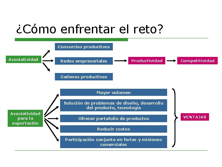 ¿Cómo enfrentar el reto? Consorcios productivos Asociatividad Redes empresariales Productividad Competitividad Cadenas productivas Mayor