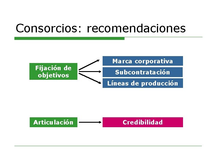 Consorcios: recomendaciones Fijación de objetivos Marca corporativa Subcontratación Líneas de producción Articulación Credibilidad 