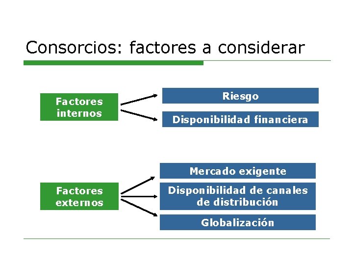 Consorcios: factores a considerar Factores internos Riesgo Disponibilidad financiera Mercado exigente Factores externos Disponibilidad