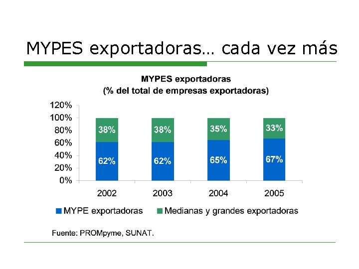 MYPES exportadoras… cada vez más 