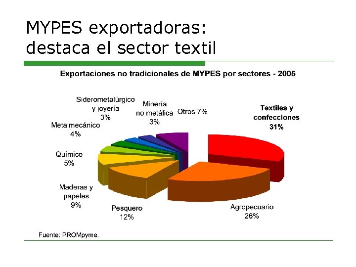 MYPES exportadoras: destaca el sector textil 