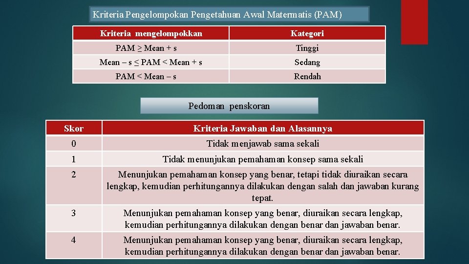 Kriteria Pengelompokan Pengetahuan Awal Matermatis (PAM) Kriteria mengelompokkan Kategori PAM ≥ Mean + s