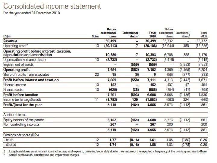 Consolidated Income Statement 