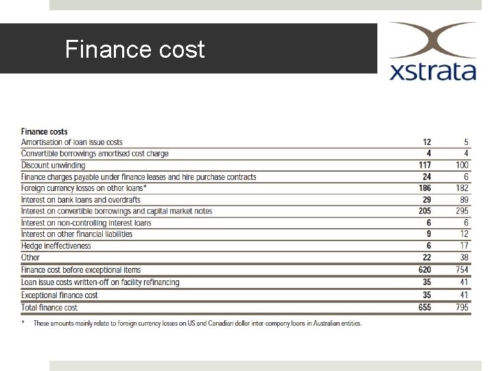 Finance cost 