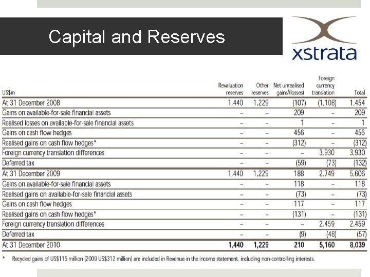 Capital and Reserves 