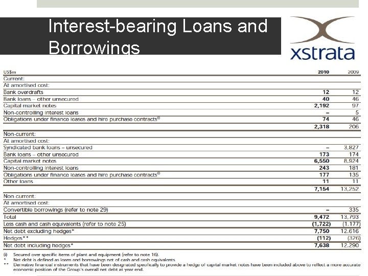 Interest-bearing Loans and Borrowings 