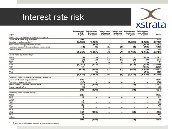 Interest rate risk 