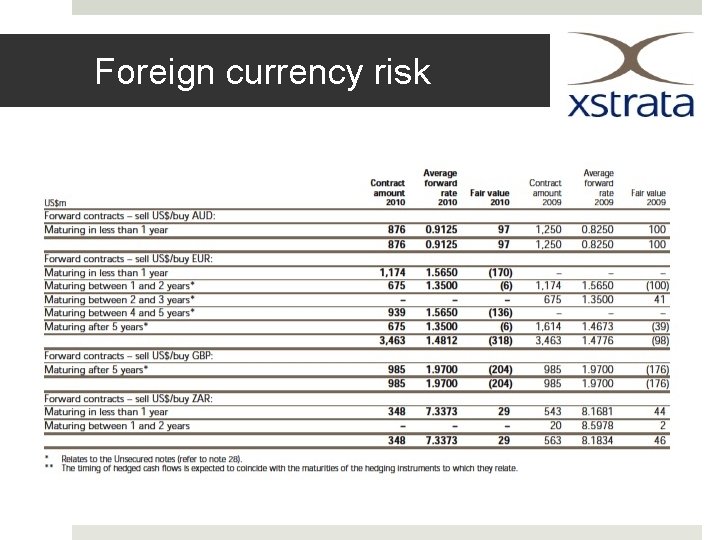 Foreign currency risk 