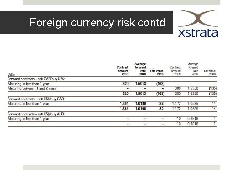 Foreign currency risk contd 