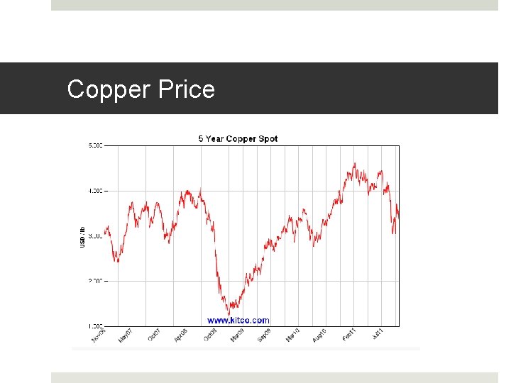 Copper Price 