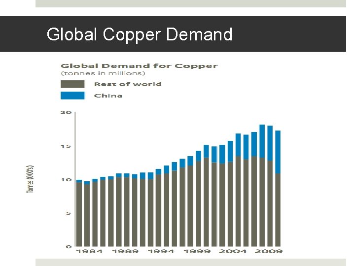Global Copper Demand 
