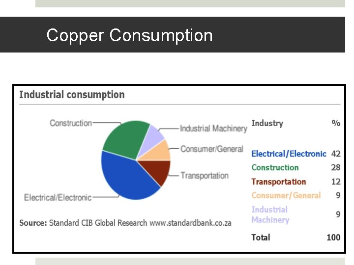 Copper Consumption 