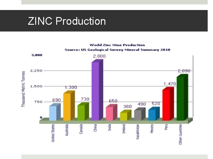 ZINC Production 