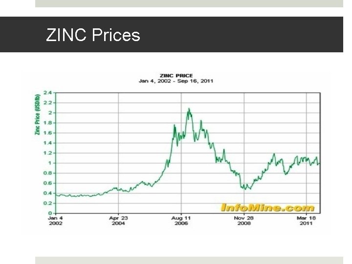 ZINC Prices 