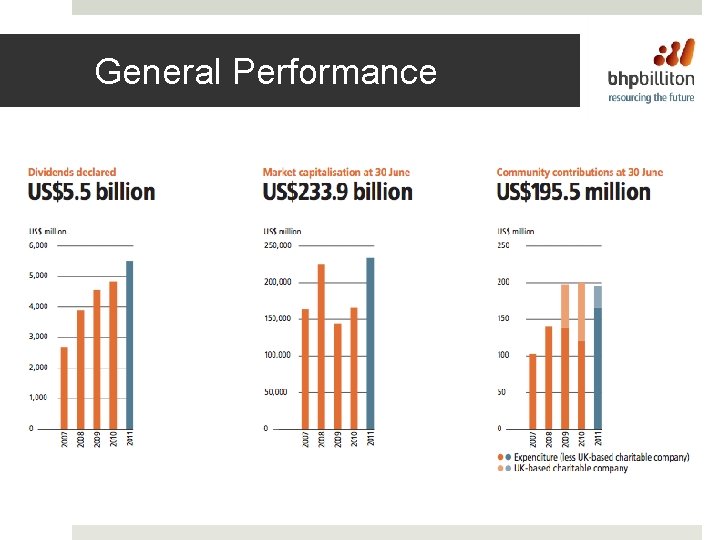 General Performance 