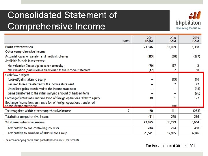 Consolidated Statement of Comprehensive Income For the year ended 30 June 2011 