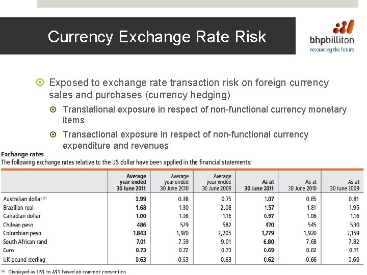 Currency Exchange Rate Risk Exposed to exchange rate transaction risk on foreign currency sales