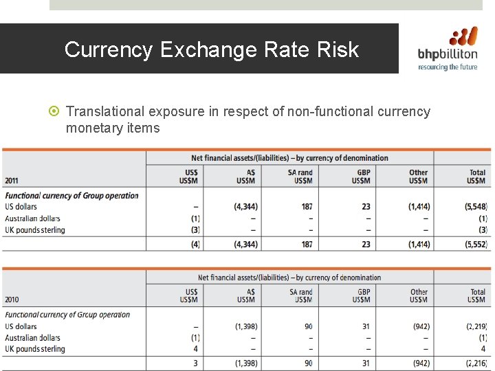 Currency Exchange Rate Risk Translational exposure in respect of non-functional currency monetary items 